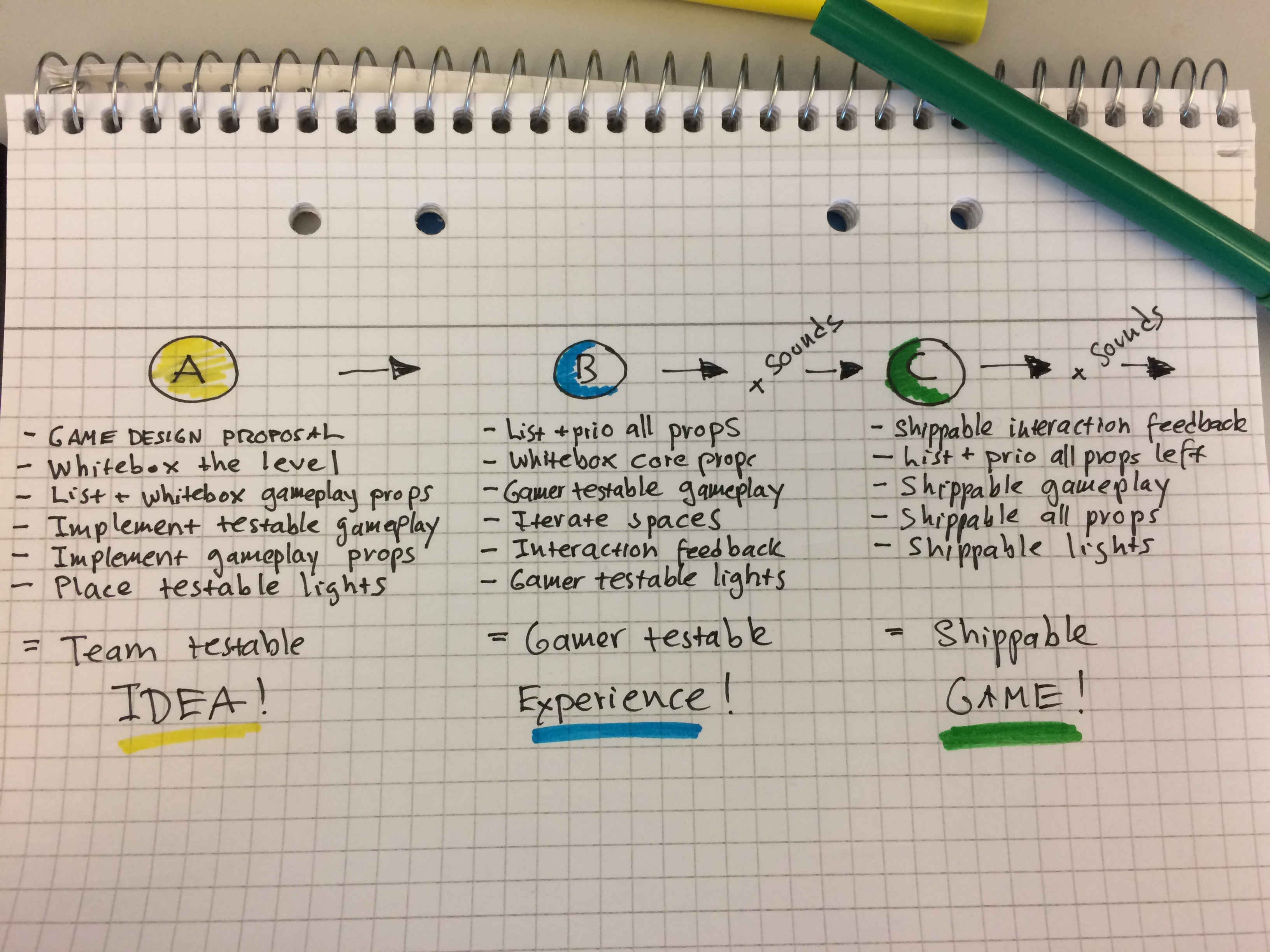 Project Management Part 2: Making Your Game With The ABC-Recipe